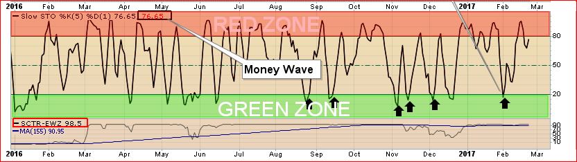 Money Wave Chart