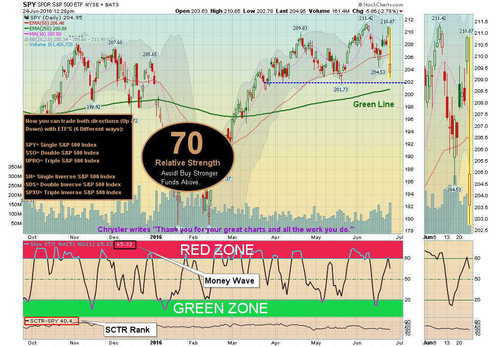 S&P should bounce near the Green Line.