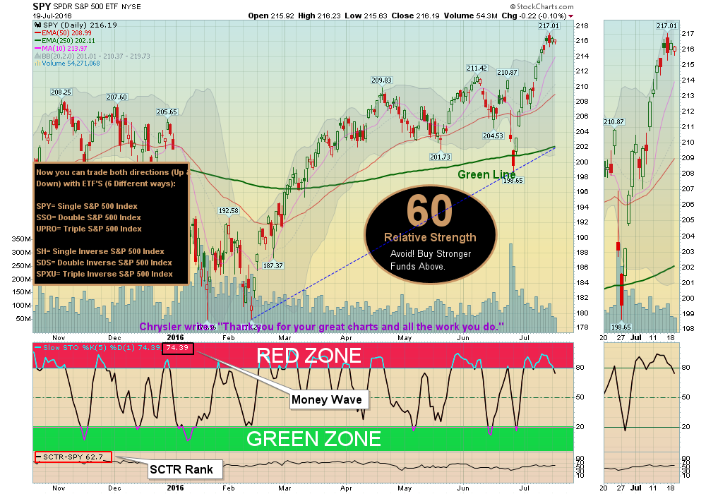 S&P 500 will return again to the Green Line.