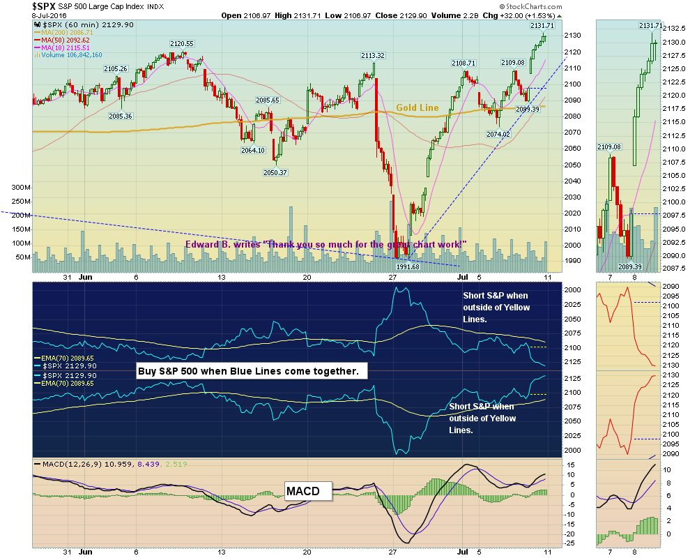 S&P was able to Close at 2130.