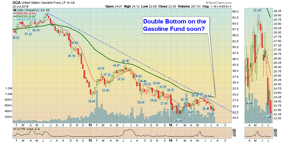 Double Bottom Soon on the Gasoline Fund?