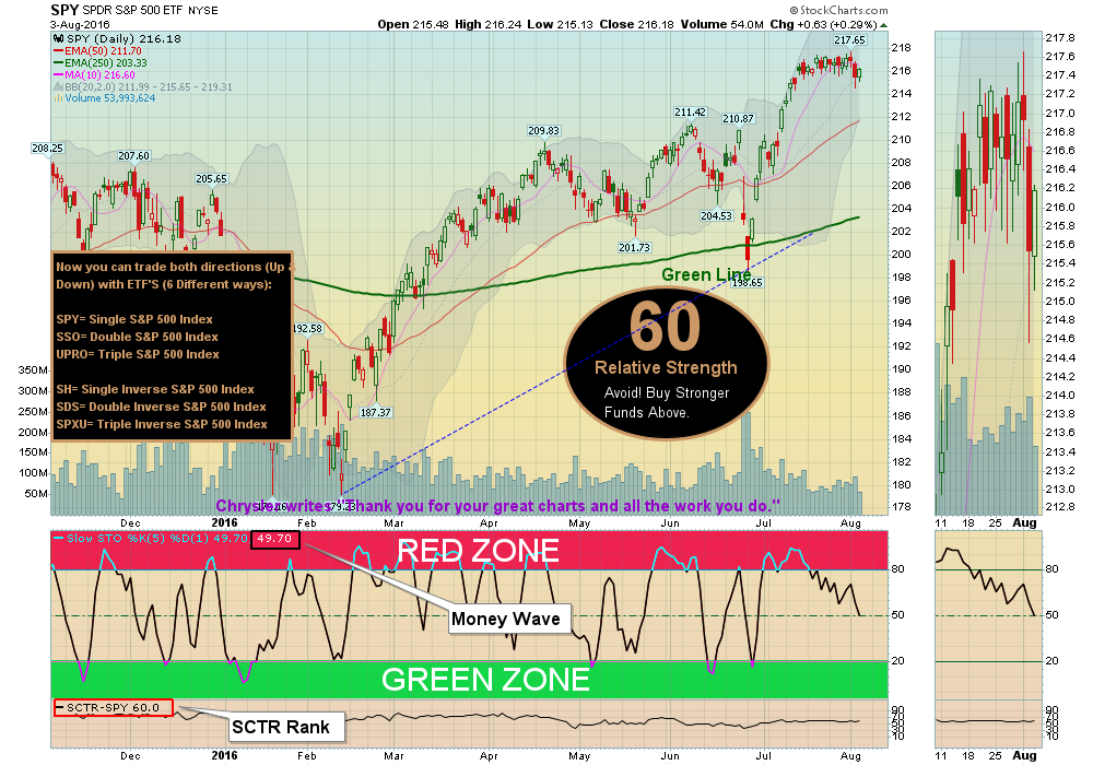 Still Buyers as long as Interest Rates are LOW.