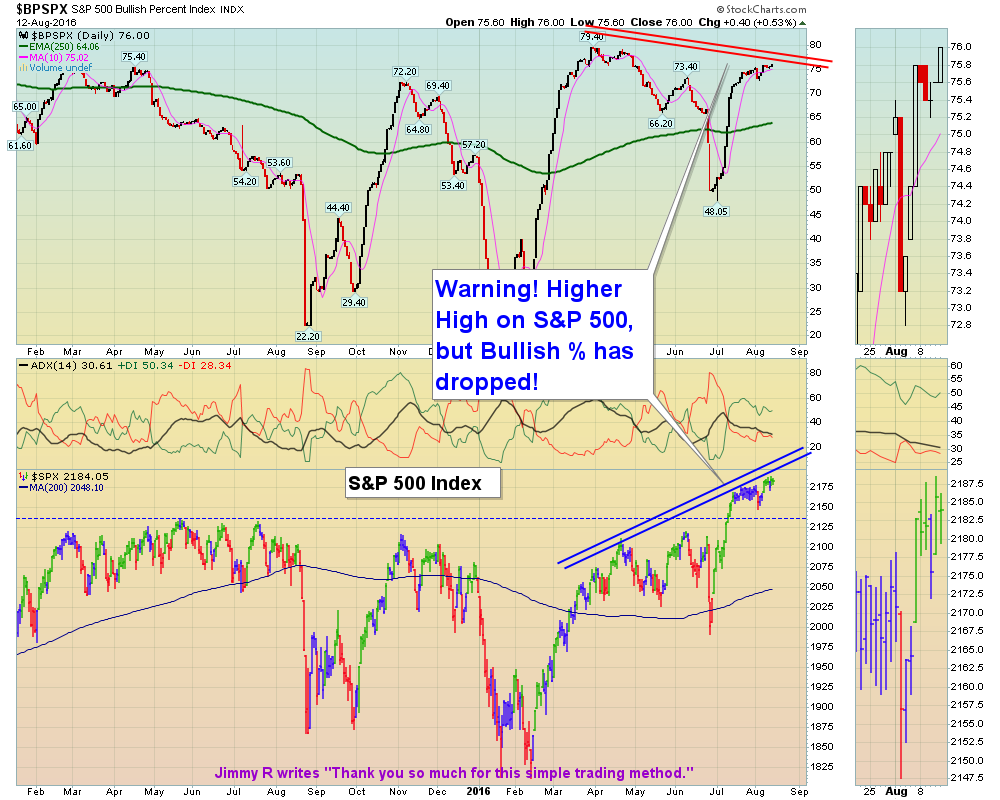 Divergences are showing Weakness on Markets!