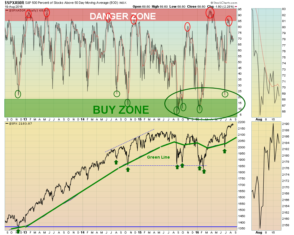 Best Time to Buy is in the Green Zone!