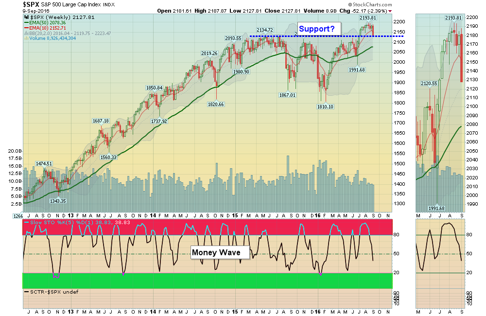S&P 500 Should Bounce around 2130 Support!