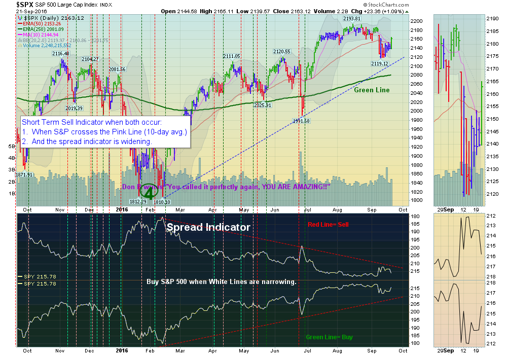 S&P Must Make New Highs Soon!