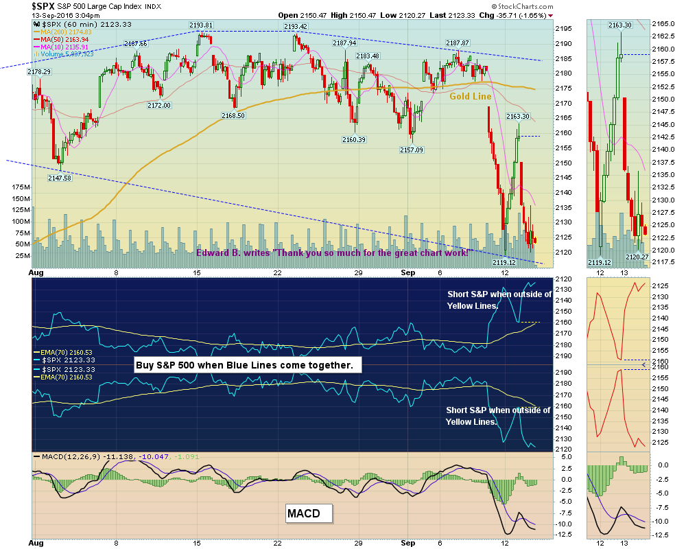 S&P needs to hold 2119 for a Rally to begin.