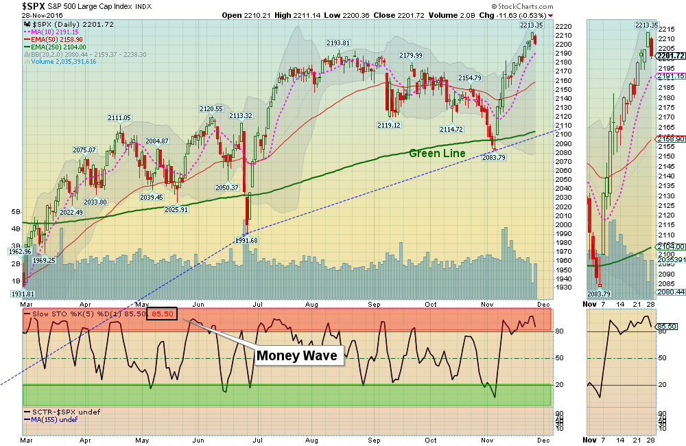 S&P should bounce near the Pink Line (10-day avg.)