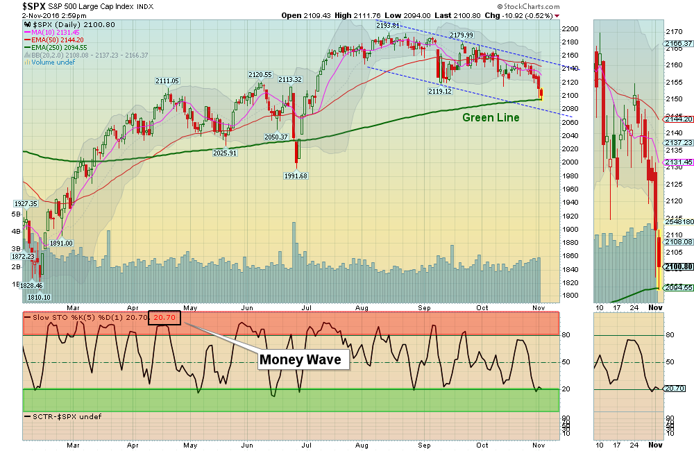 S&P is trying to bounce off the Green Line!