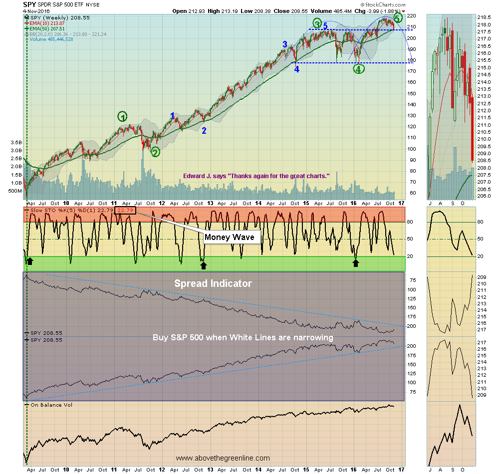 S&P 500 Must Hold at the Green Line!