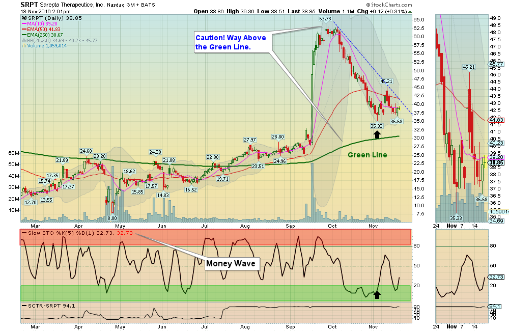 Money Wave Buy today on SRPT!