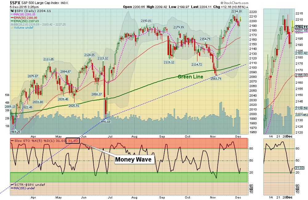 S&P must get Above last week's Highs!
