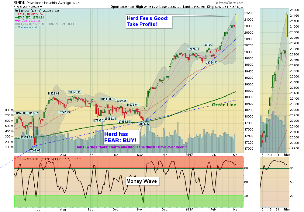 Dow Chart
