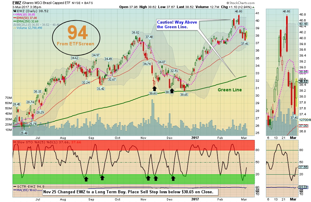 EWZ Chart