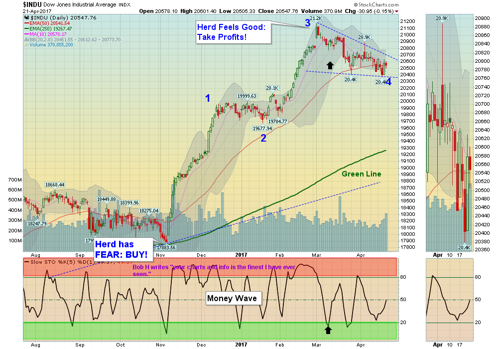 DIA Chart