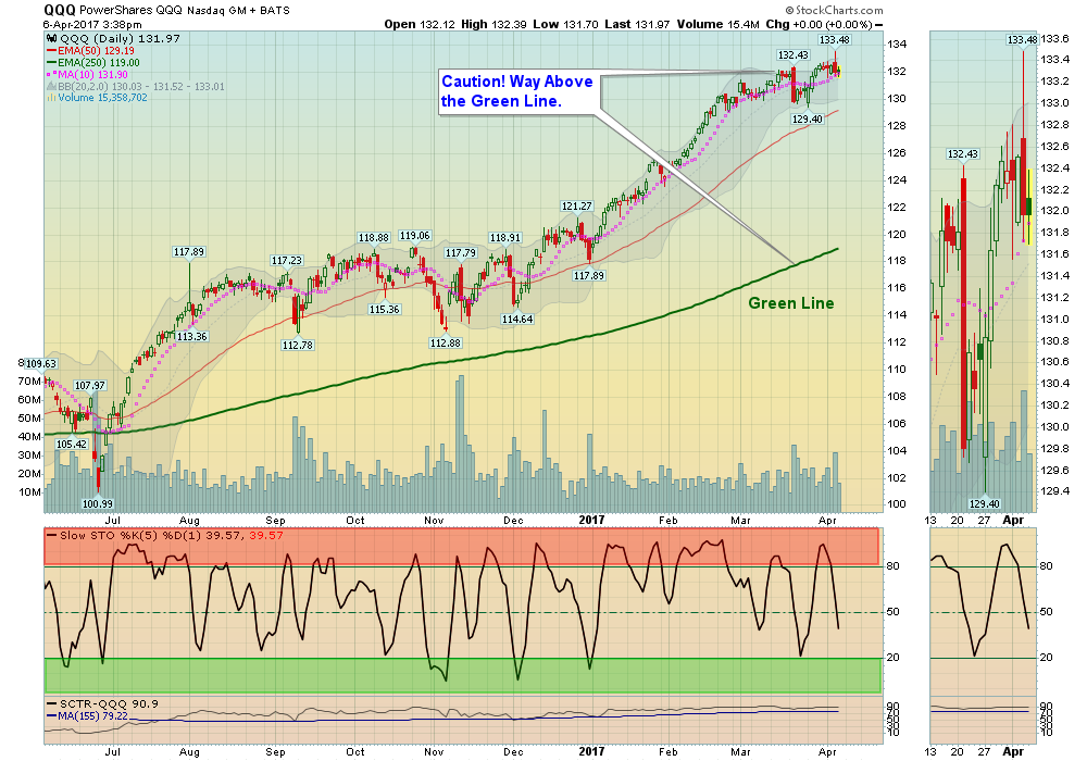 QQQ Chart