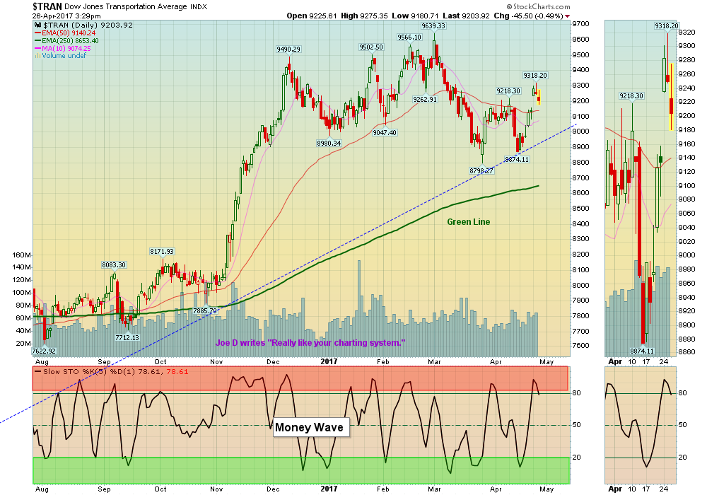 TRAN Chart