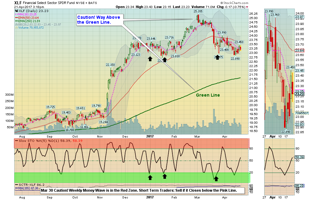 XLF Chart