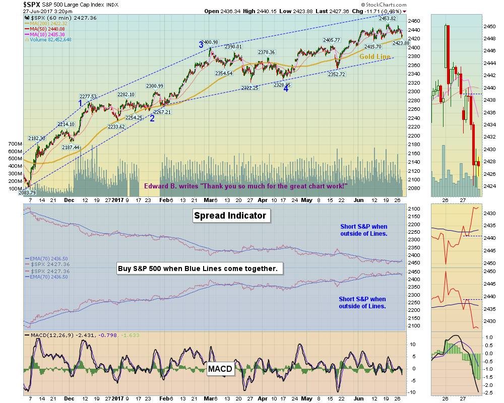 SPX Chart