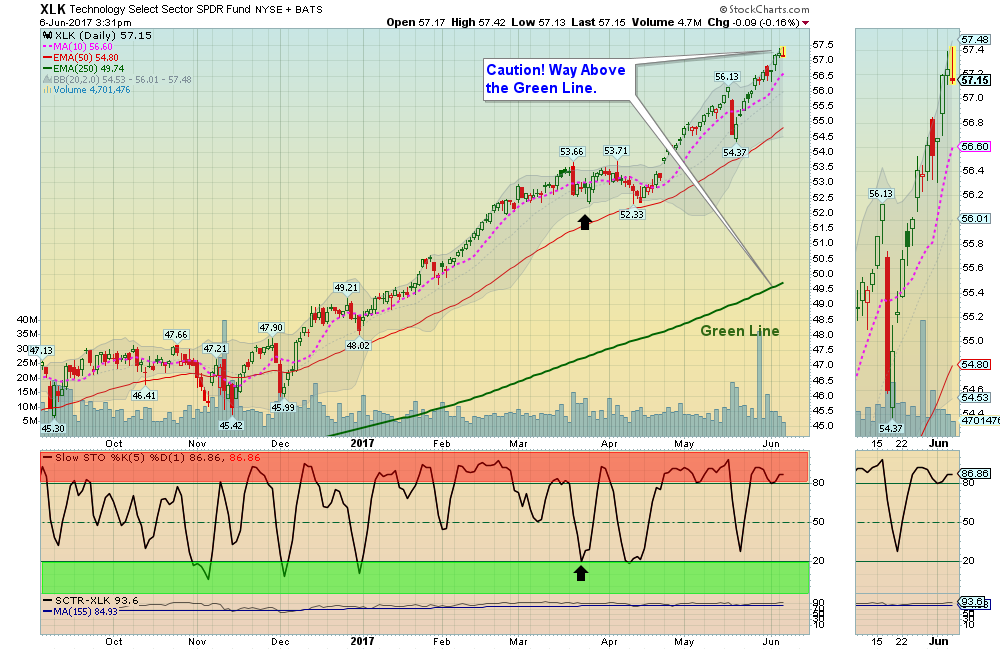 XLK Chart