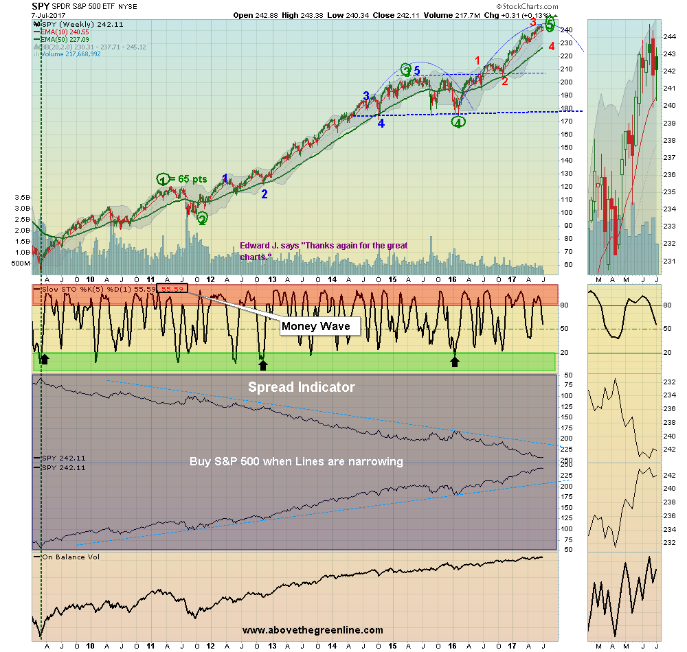 SPX Weekly