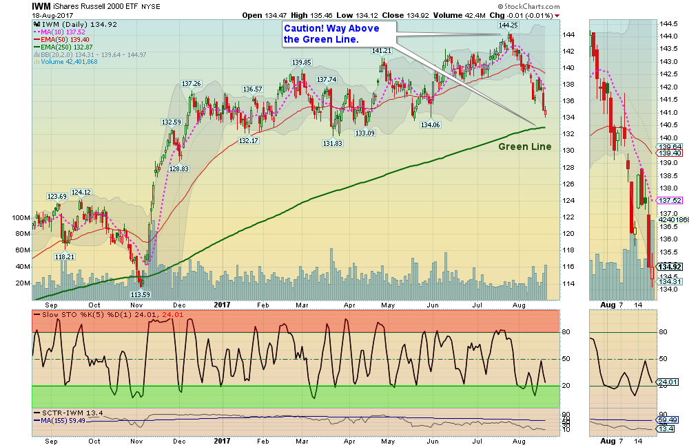 IWM Chart