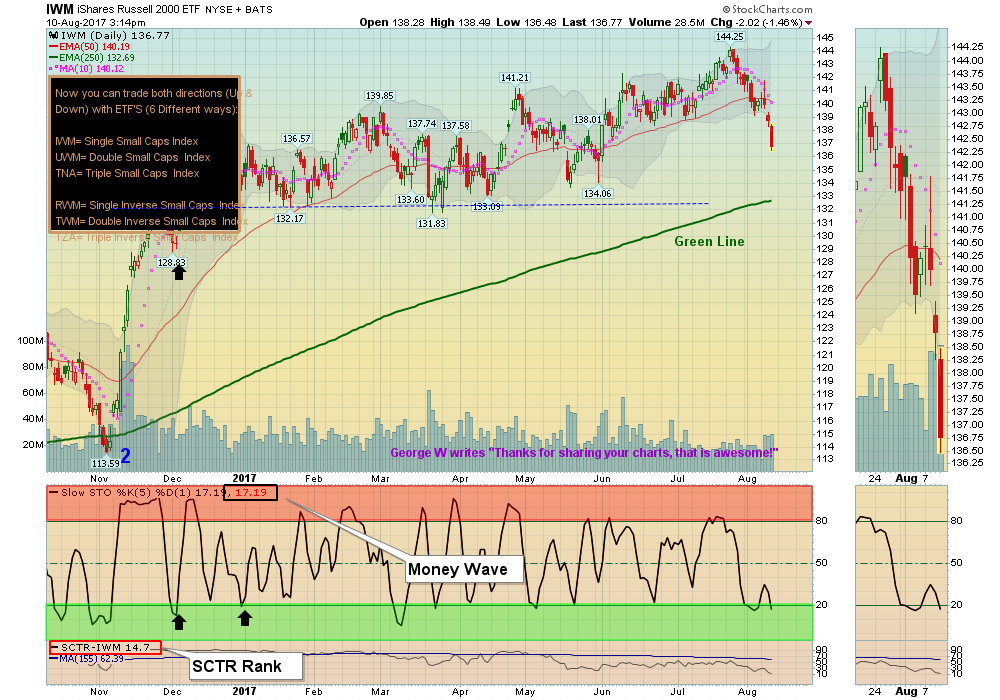 IWM Chart