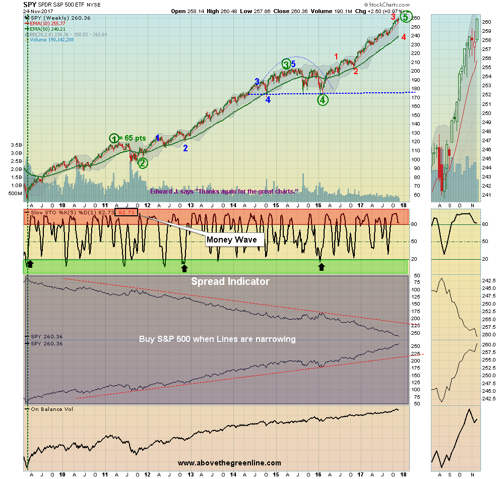 SPY Chart