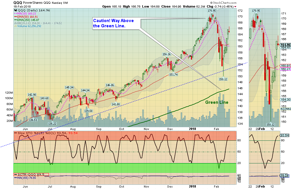 QQQ Chart