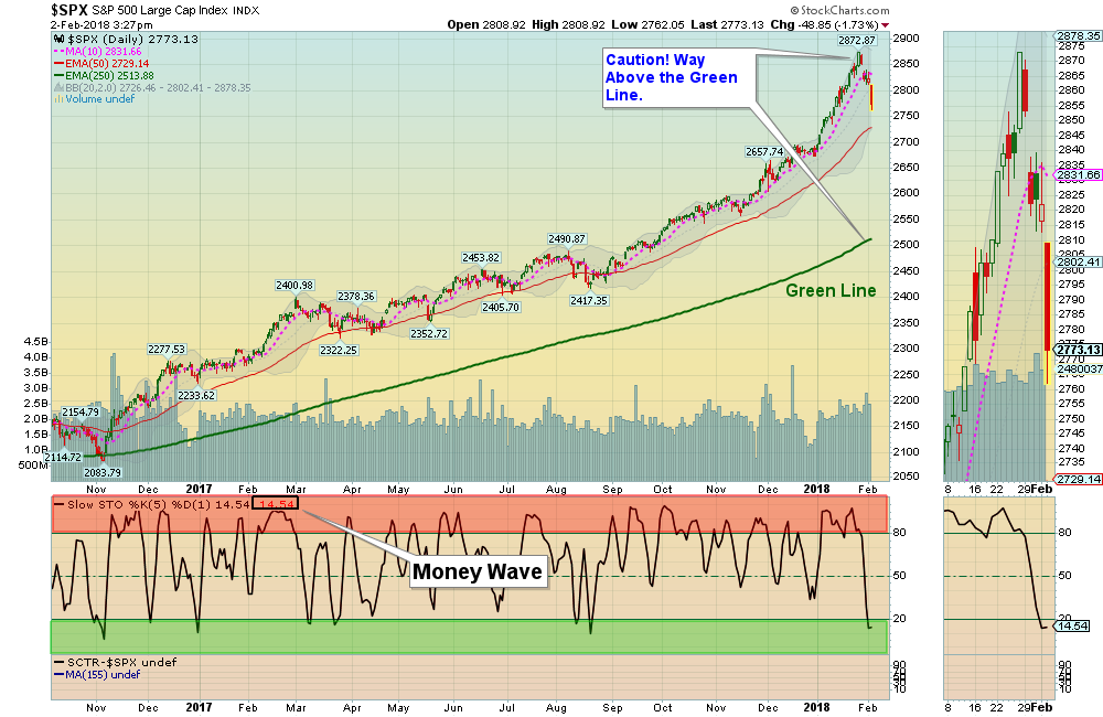 SPX Chart