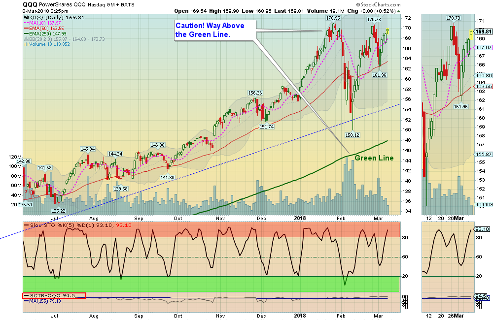 QQQ Chart