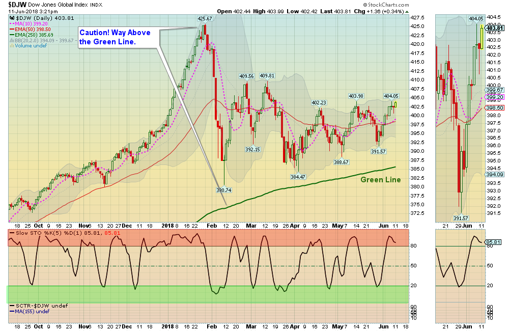 DJW Chart