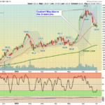 XRT Chart