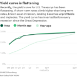 Yield Chart