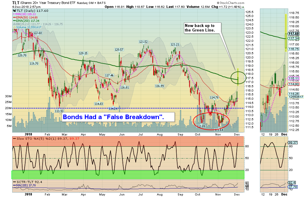 TLT Chart