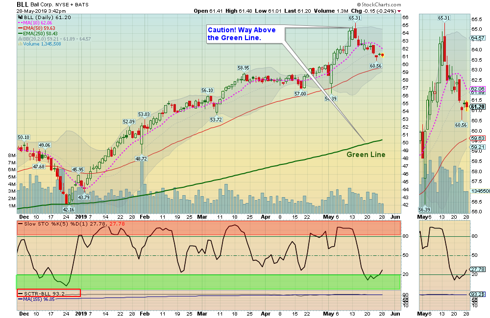 BLL Chart