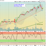 PLNT Chart