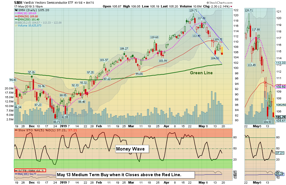 SMH Chart