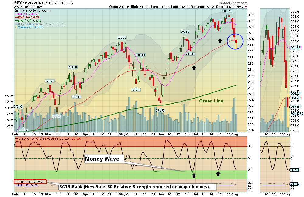 SPY Chart