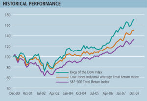 Dogs of the Dow output performs DJIA and S&P 500