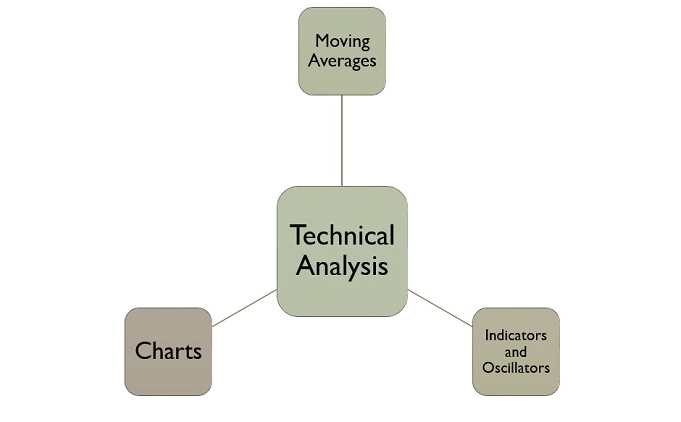 Technical Analysis