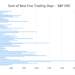 Chart showing the sums of the best five trading days according to the S&P 500