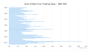 Chart showing the sums of the best five trading days according to the S&P 500