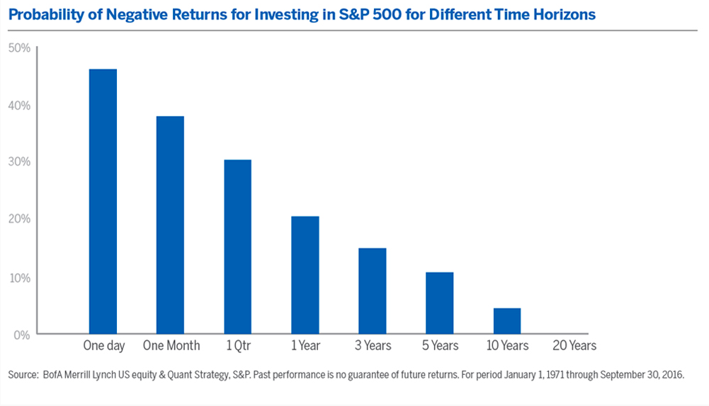 Chart descirbing the relationship between time and probability of negative return