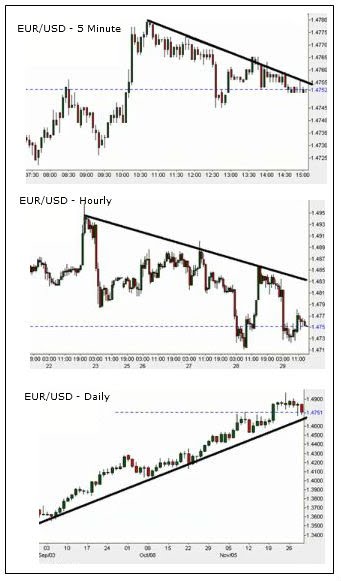 Multiple time frame analysis over time