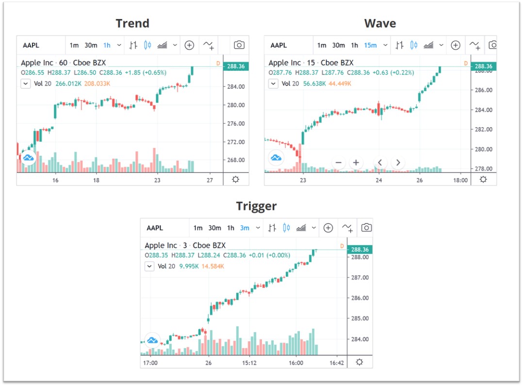 Apple Inc. Multiple Time Frame Analysis