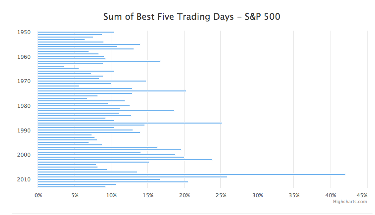 S&P 500 Five Best Trading Days of the Year