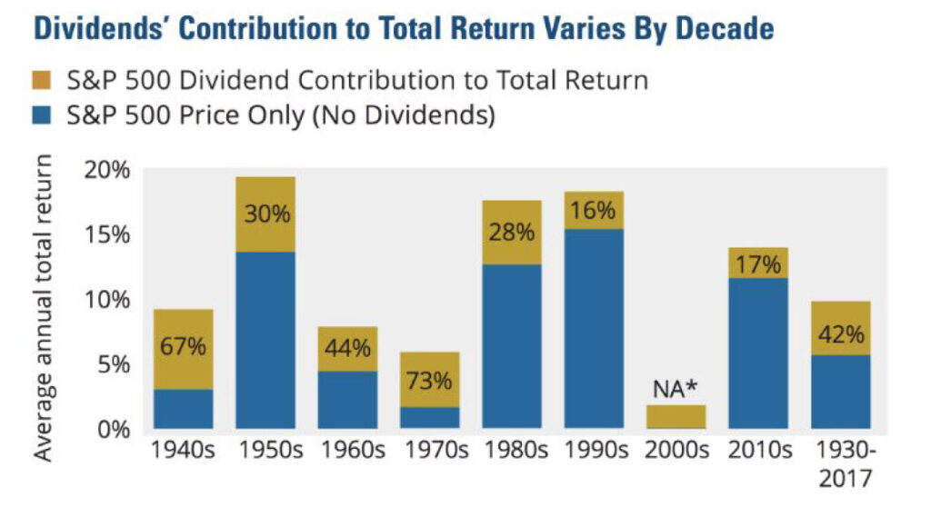 S&P Dividends