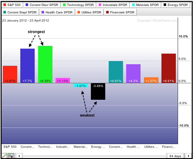 Sector Chart