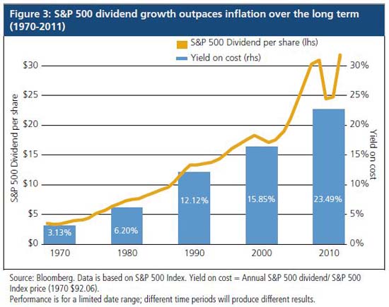 S&P 500 dividend growth outpaces inflation over the long term